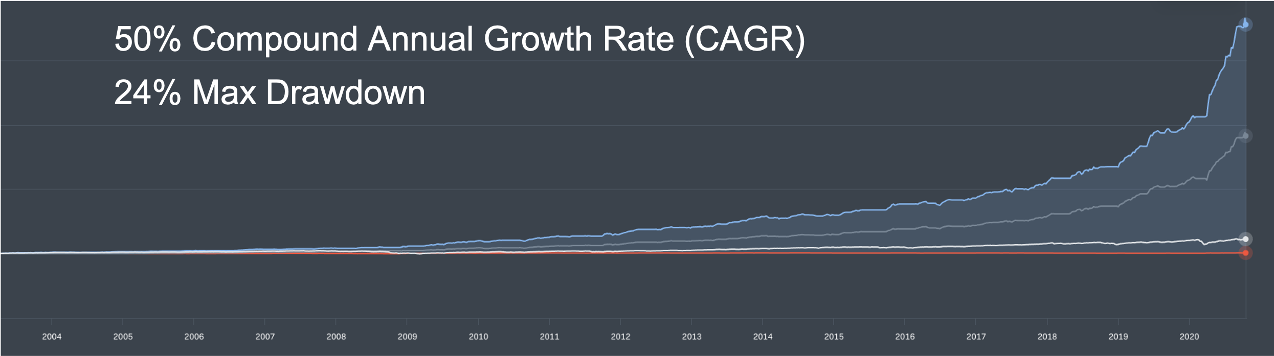 cagr